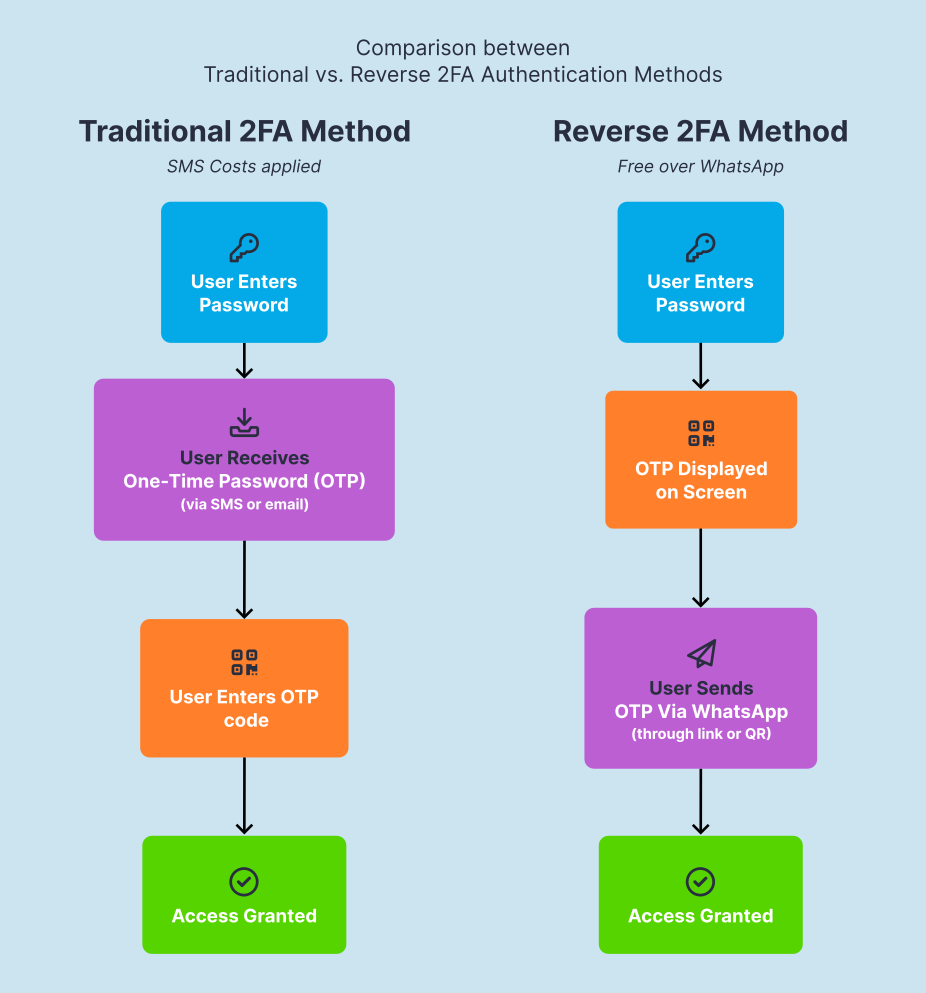 2FA Comparison Flows
