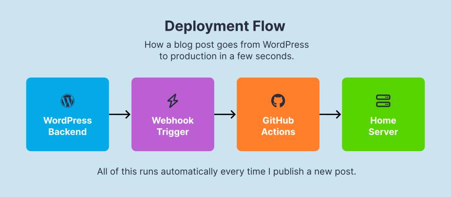 Diagram showing the deployment flow from a WordPress backend, through a webhook trigger and GitHub Actions, to a home server.