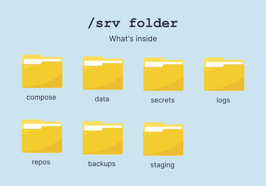 Diagram showing the /srv folder structure: compose, data, secrets, logs, repos, backups, and staging.