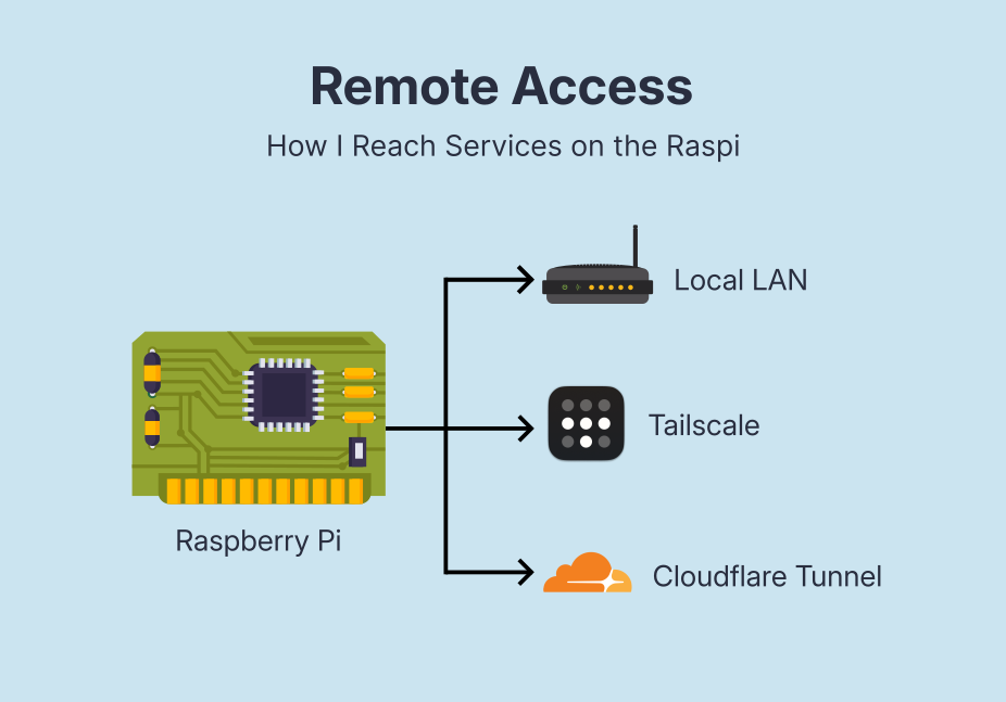 Diagram showing three ways I access my Raspberry Pi services: local LAN, Tailscale, and Cloudflare Tunnel.
